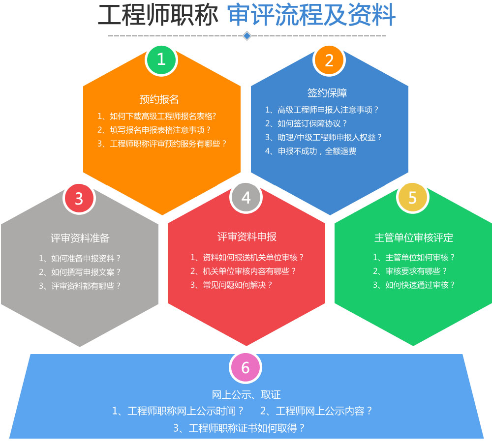 職稱評審的流程以及所需要的資料 職稱評審的流程以及所需要的資料
